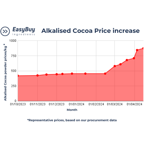Alkalised Cocoa Price increase