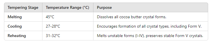 Cocoa buter tempering process