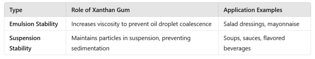 Xanthan Gum Emulsion Suspension Stabilisation