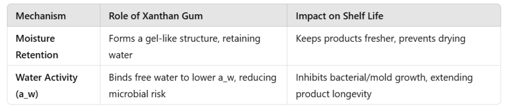 Xanthan Gum Moisture retention and Water activity control