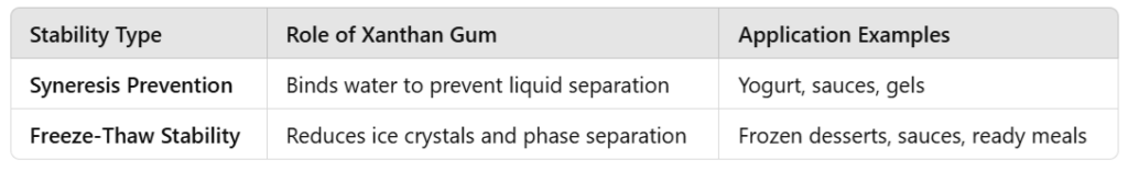 Xanthan Gum Synerisis prevention freeze thaw stability
