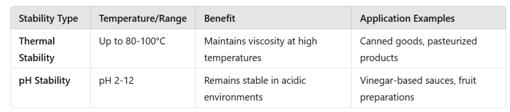 Xanthan Gum Thermal pH Stability