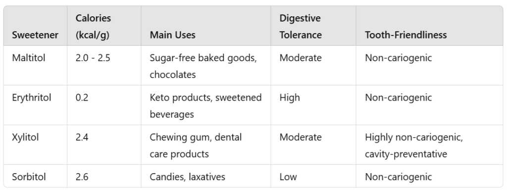 Comparison of Maltitol and Other Sugar Alcohols for Common Applications