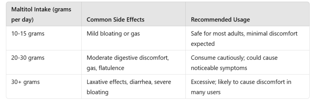 Digestive Tolerance and Side Effects of Maltitol at Different Dosages