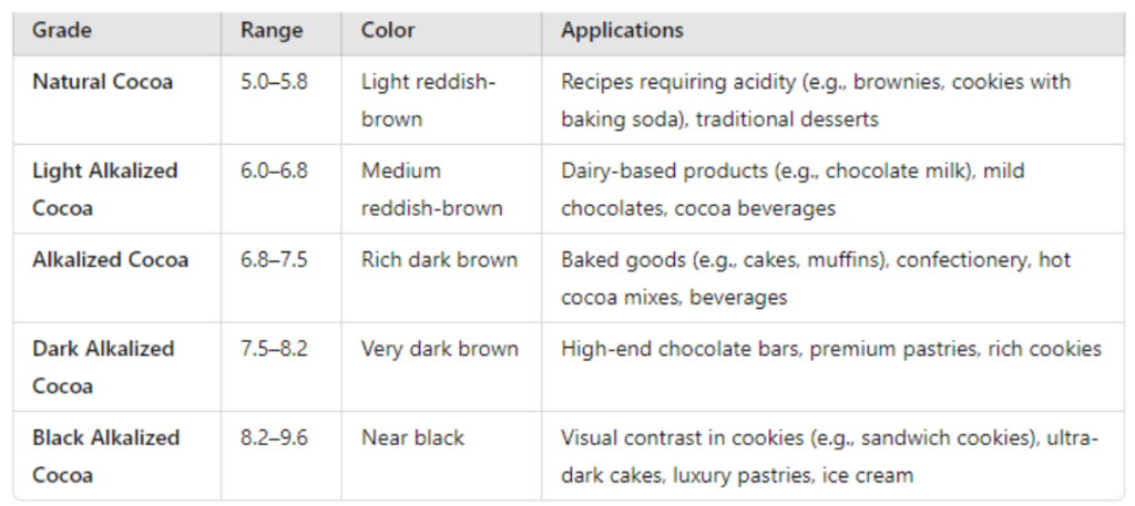 Effects of Color on Applications of Alkalized Cocoa