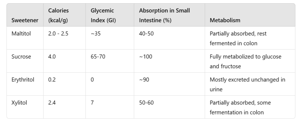 Metabolism and Glycemic Impact of Maltitol Compared to Other Sweeteners