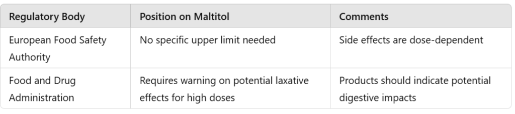 Safety and Regulatory Recommendations for Maltitol