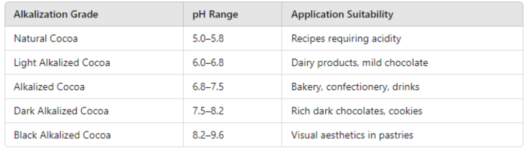 The Alkalization Process and Its Impact on pH Alkalized Cocoa